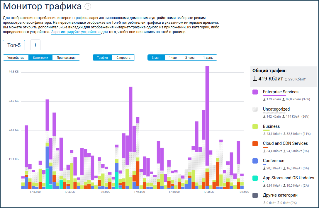 Просмотр трафика в сети. График трафика. Интернет трафик по категориям. Интернет график. Потребляемый трафик интернета.