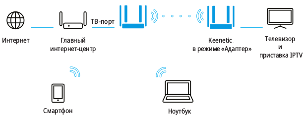 iptv-over-wifi-04_en.png