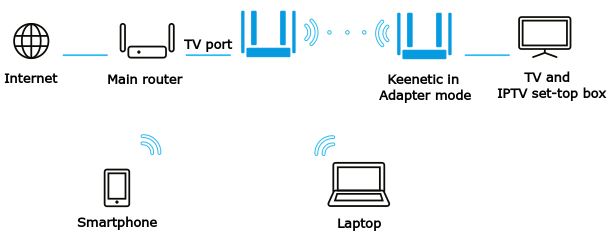 iptv-over-wifi-04_en.png