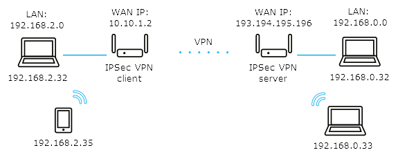 ipsec-site-to-site1-en.png
