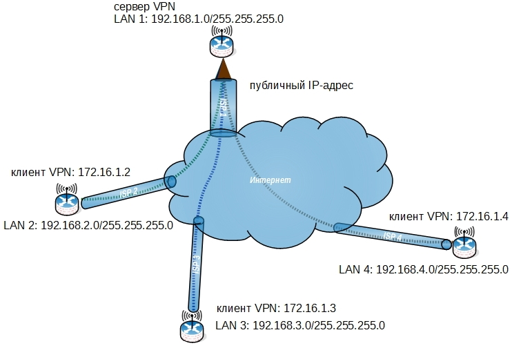 vpn-concentrator-en.png